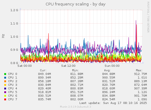 CPU frequency scaling