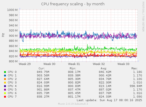 CPU frequency scaling