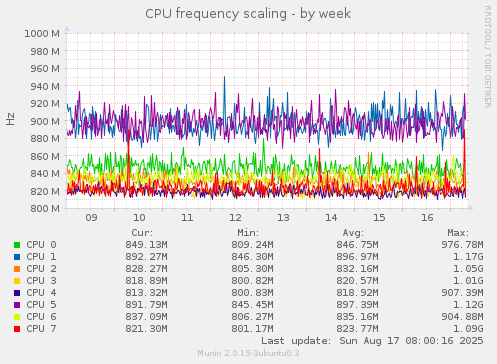 CPU frequency scaling