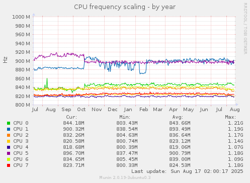CPU frequency scaling