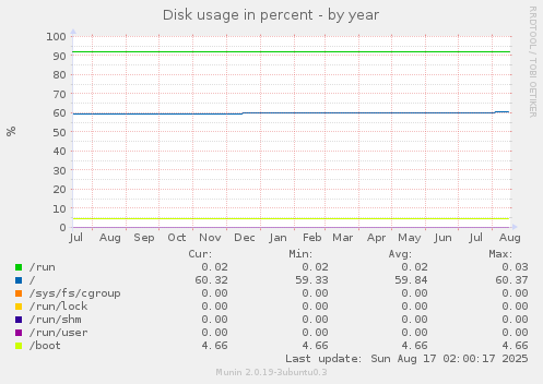 Disk usage in percent