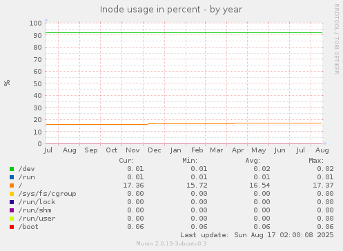Inode usage in percent