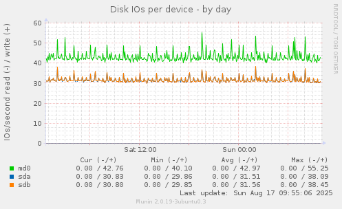 Disk IOs per device