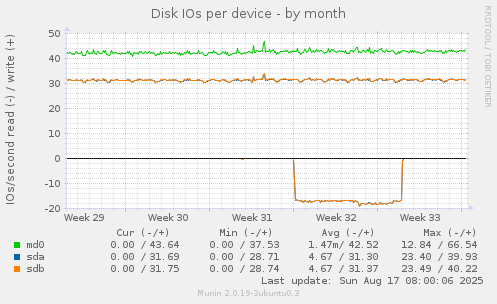 Disk IOs per device