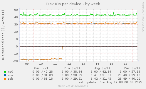 Disk IOs per device