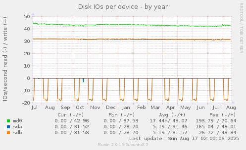 Disk IOs per device