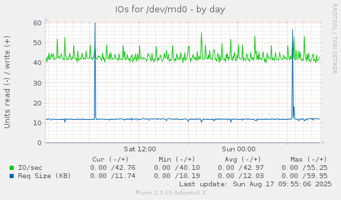 IOs for /dev/md0