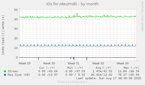 IOs for /dev/md0