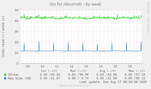 IOs for /dev/md0