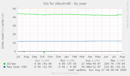 IOs for /dev/md0