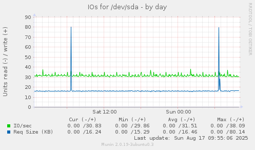 IOs for /dev/sda