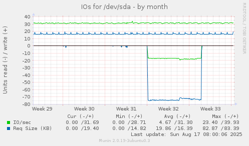 IOs for /dev/sda