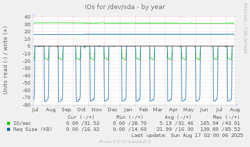 IOs for /dev/sda