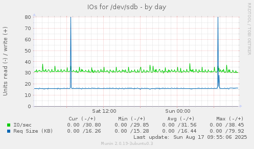 IOs for /dev/sdb