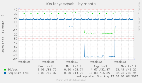 IOs for /dev/sdb