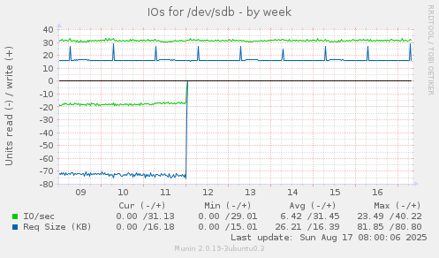 IOs for /dev/sdb