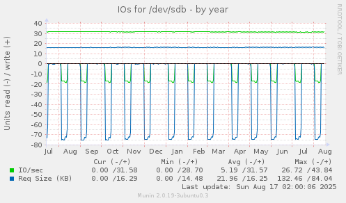 IOs for /dev/sdb