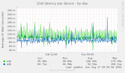 Disk latency per device