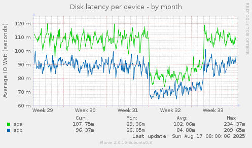 Disk latency per device