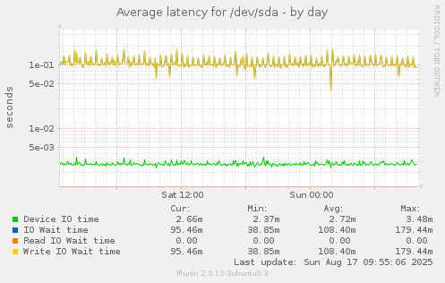 Average latency for /dev/sda