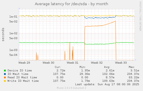 Average latency for /dev/sda