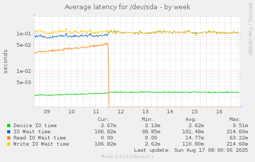 Average latency for /dev/sda