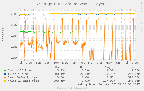 Average latency for /dev/sda