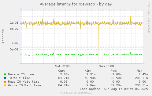 Average latency for /dev/sdb