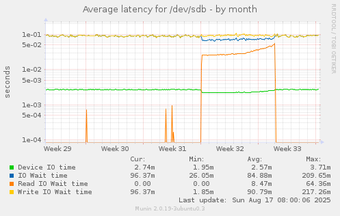 Average latency for /dev/sdb