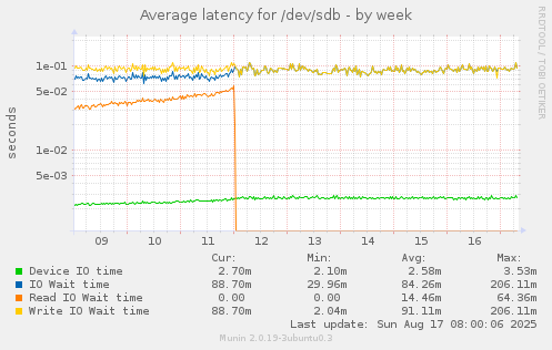 Average latency for /dev/sdb