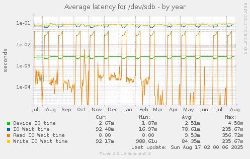 Average latency for /dev/sdb