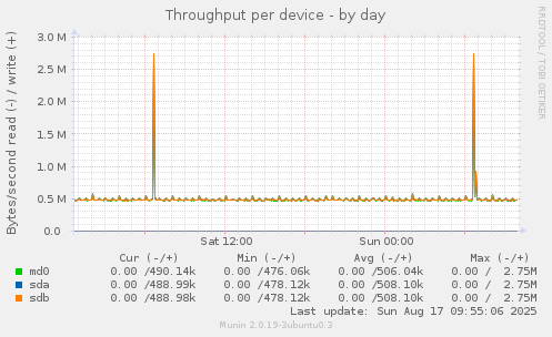 Throughput per device