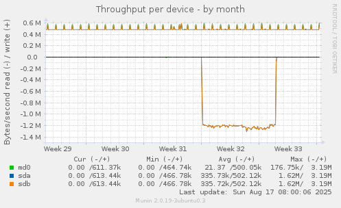Throughput per device
