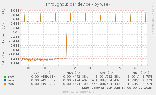 Throughput per device