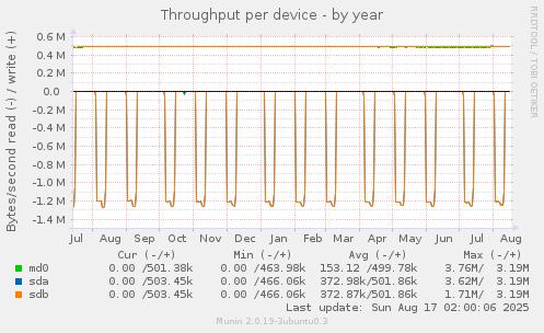 Throughput per device