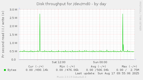 Disk throughput for /dev/md0