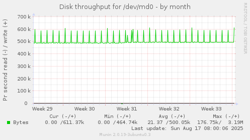 Disk throughput for /dev/md0