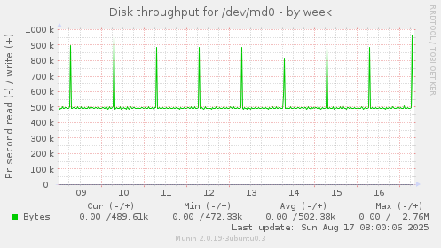 Disk throughput for /dev/md0
