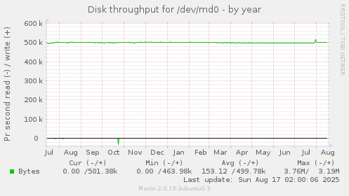 Disk throughput for /dev/md0