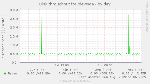 Disk throughput for /dev/sda