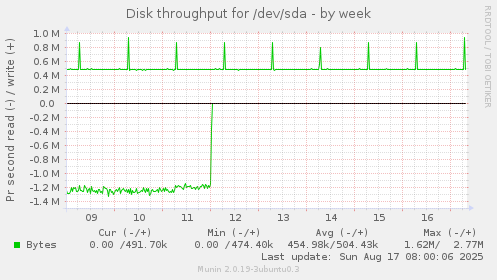 Disk throughput for /dev/sda