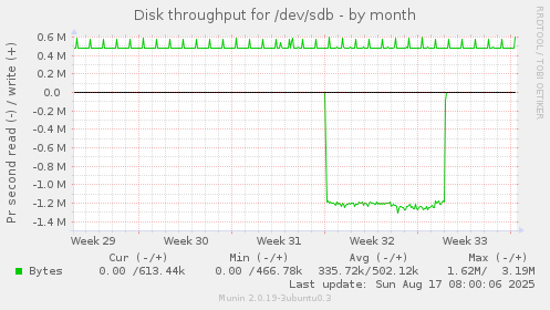 Disk throughput for /dev/sdb