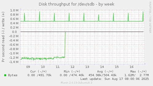 Disk throughput for /dev/sdb
