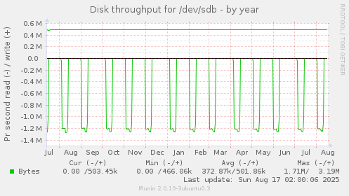 Disk throughput for /dev/sdb