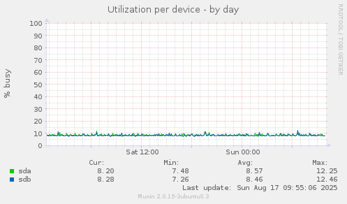 Utilization per device