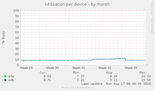 Utilization per device