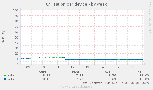 Utilization per device
