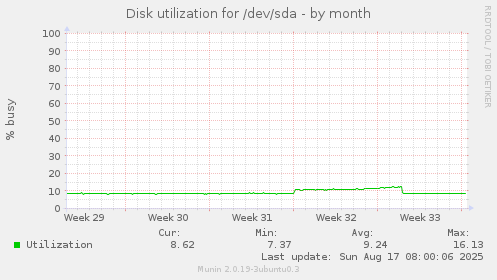 Disk utilization for /dev/sda