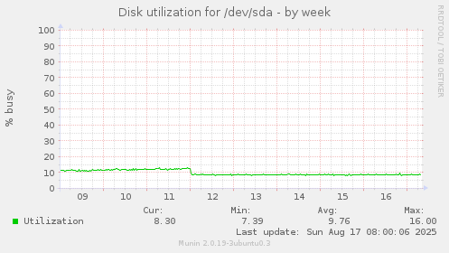 Disk utilization for /dev/sda