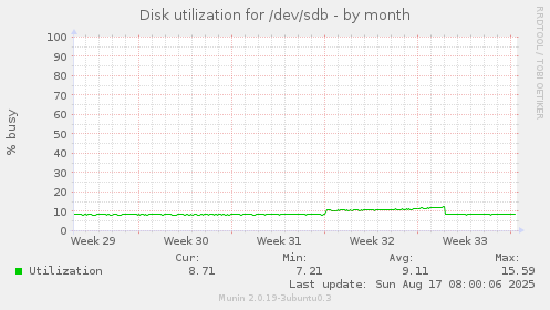 Disk utilization for /dev/sdb